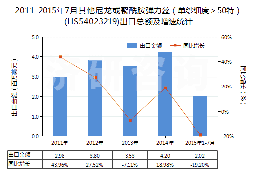2011-2015年7月其他尼龍或聚酰胺彈力絲（單紗細(xì)度＞50特）(HS54023219)出口總額及增速統(tǒng)計(jì)